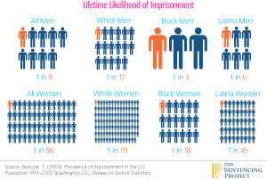 Likelihood of Imprisonment